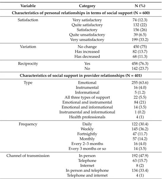 Table 2. Descriptive analysis of social support in personal networks.