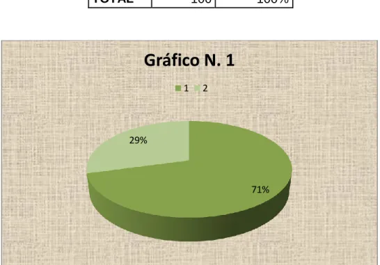 Gráfico N. 1