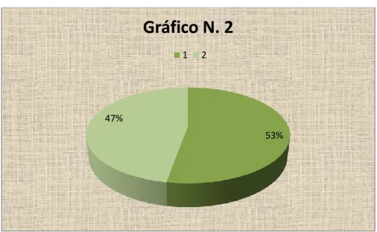 Gráfico N. 2