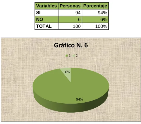 Gráfico N. 6