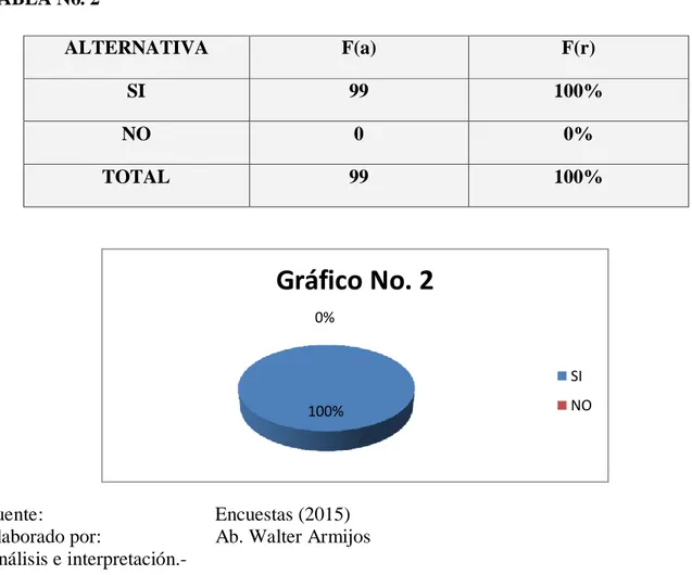 TABLA No. 2  ALTERNATIVA  F(a)  F(r)  SI  99  100%  NO  0  0%  TOTAL  99  100%  Gráfico No