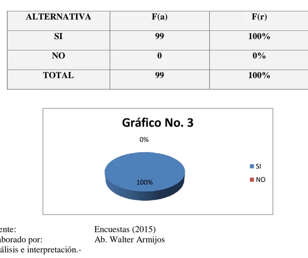 TABLA No. 3  ALTERNATIVA  F(a)  F(r)  SI  99  100%  NO  0  0%  TOTAL  99  100%  Gráfico No