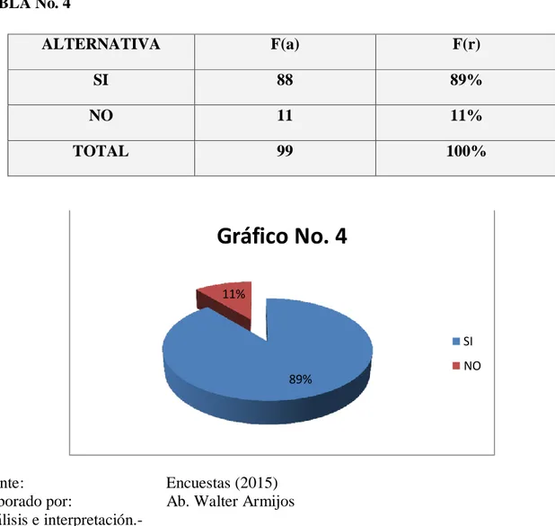 TABLA No. 4  ALTERNATIVA  F(a)  F(r)  SI  88  89%  NO  11  11%  TOTAL  99  100%  Gráfico No