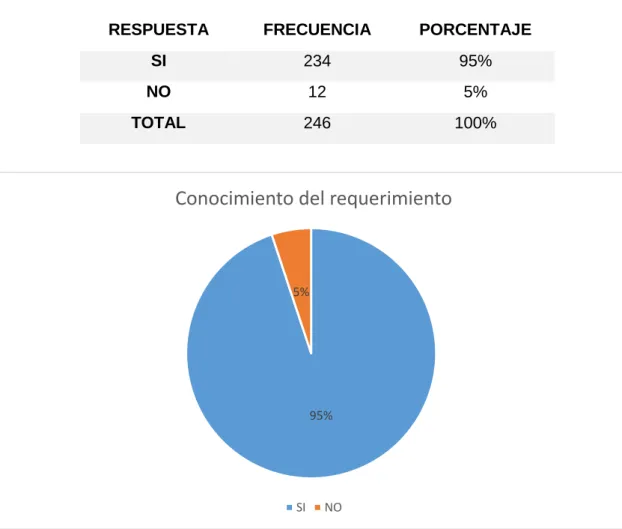 Figura 1 Conocimiento del requerimiento 