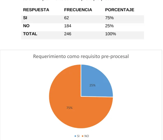 Figura 6 Requerimiento como requisito pre-procesal 