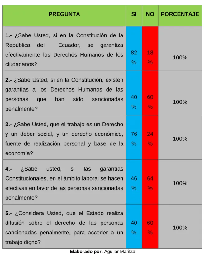 Tabla 5. Resultados de las respuestas a la primera variable 
