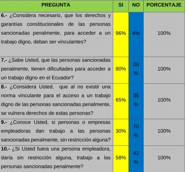 Tabla 6. Resultados de las respuestas a la segunda variable 