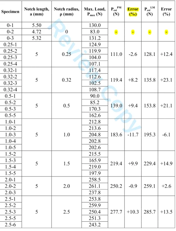 Table 2. Experimental programme, experimental fracture loads, and fracture load  estimations: P est PM  (EMC-TCD (PM)), P est LM  (EMC-TCD (LM))