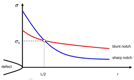 Figure 1. Obtaining L and  σ 0  parameters based on the PM definition. 