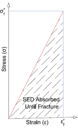 Figure 3. Stress-strain curve for the equivalent brittle material. 