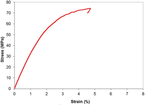 Figure 5. Stress-strain tensile curve of the PMMA being analysed (engineering  variables)