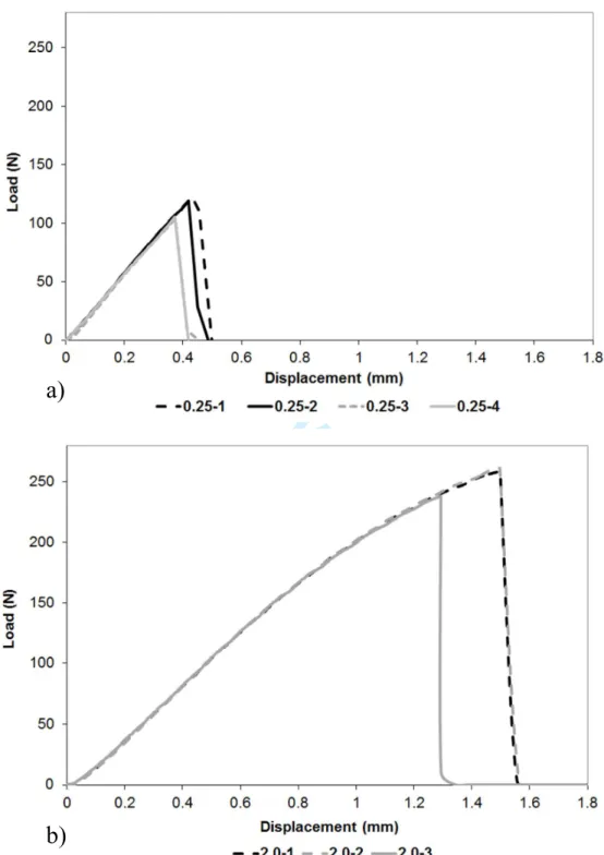 Figure 6. Examples of load-displacement curves obtained in the fracture tests: a)  specimens with notch radius 0.25 mm; b) specimens with notch radius 2.0 mm