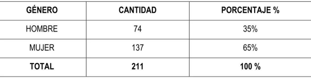 Tabla 4. Atenciones según el género