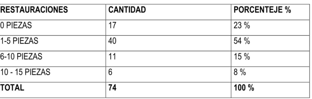 Figura 10. Restauraciones dentales en hombres. 