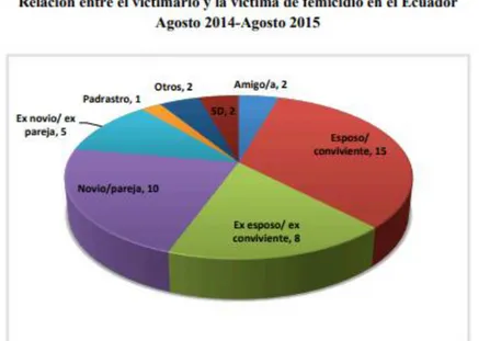 Gráfico 1 Relaciones Víctima- Victimario  Fuente: Fiscalía General del Estado 2014 