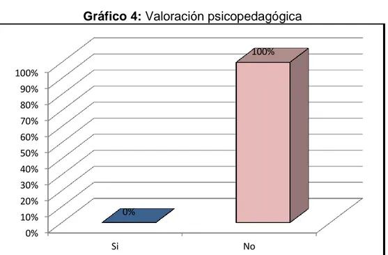 Gráfico 4: Valoración psicopedagógica 