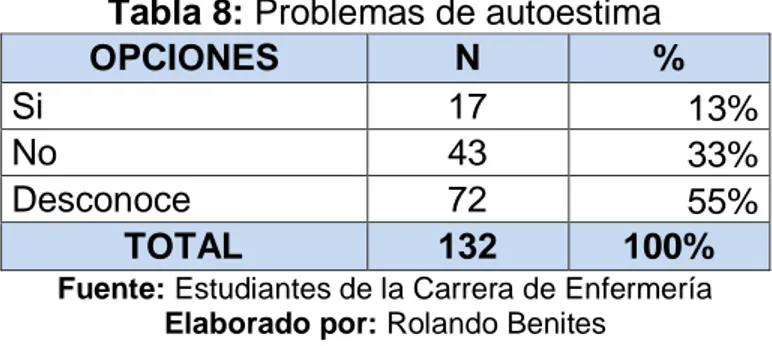 Tabla 8: Problemas de autoestima 