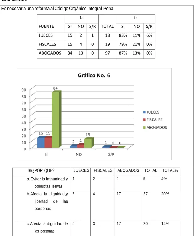 Gráfico No. 6 