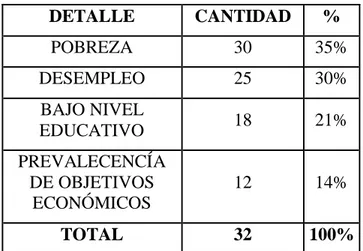 Gráfico No.- 3: Factores que contribuyen al delito de trata con fines de explotación sexuales 