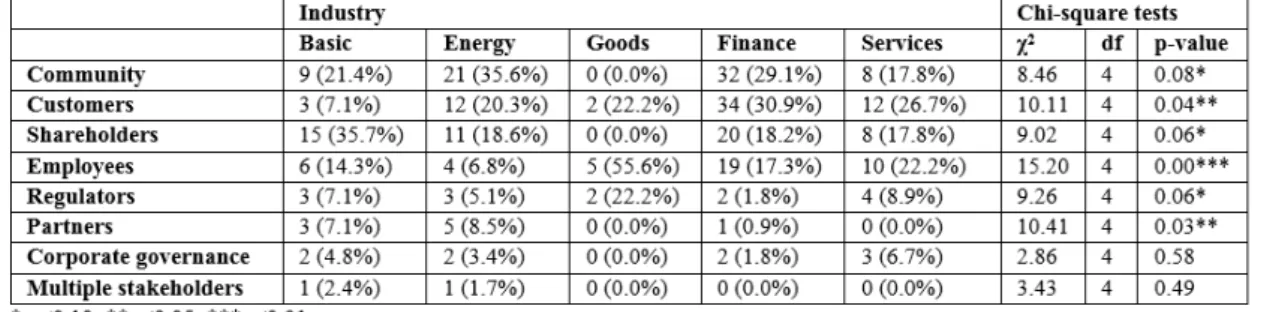 Table 5. Comparison of the tone of coverage of CSR among industries 