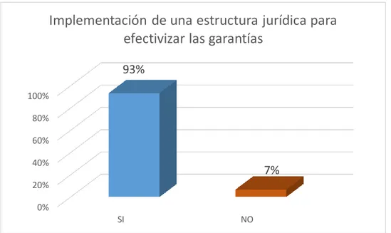 Gráfico 6. Implementación de una estructura jurídica para efectivizar las garantías. 