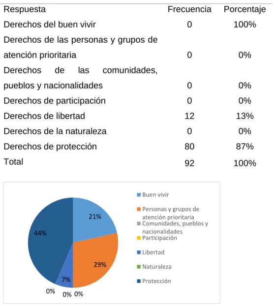 Tabla 4: Derechos vulnerados 