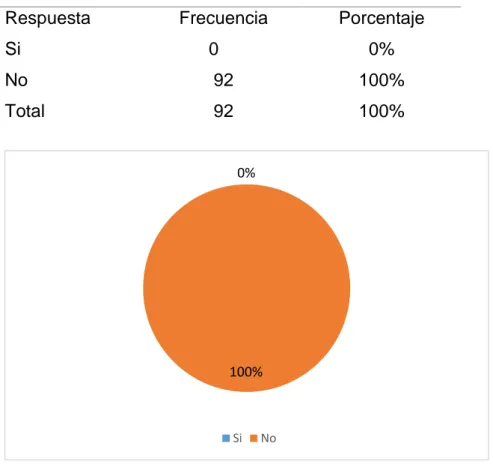 Tabla 5: Proporcionalidad de la pena negociada y el daño causado  Respuesta  Frecuencia  Porcentaje  Si   No  Total  0  92 92  0%  100% 100% 