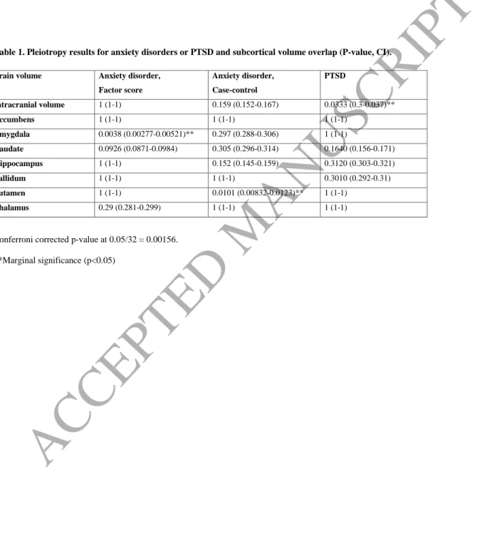 Table 1. Pleiotropy results for anxiety disorders or PTSD and subcortical volume overlap (P-value, CI)