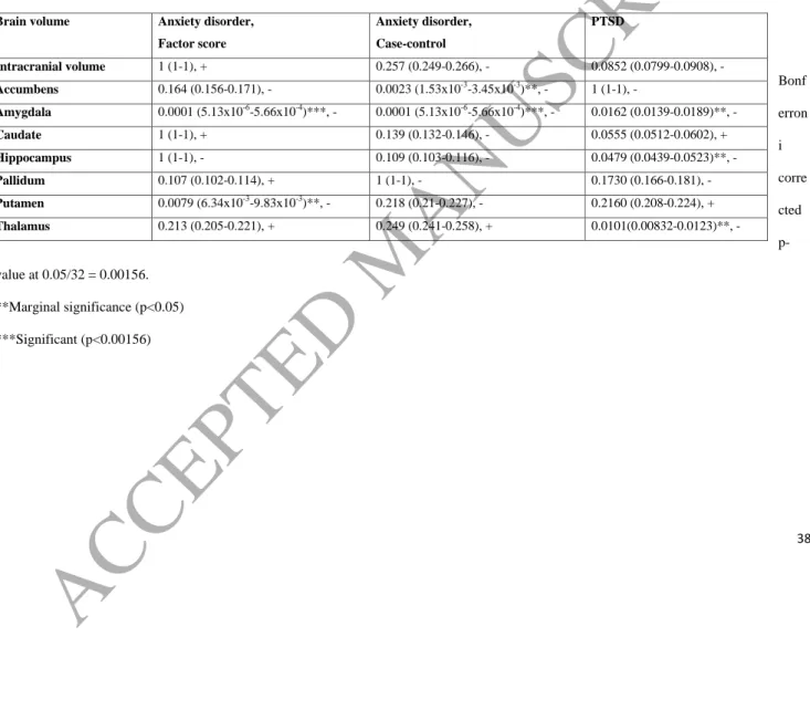 Table 2. Concordance results for anxiety disorders or PTSD and subcortical volume overlap (P-value, CI, direction of effect)