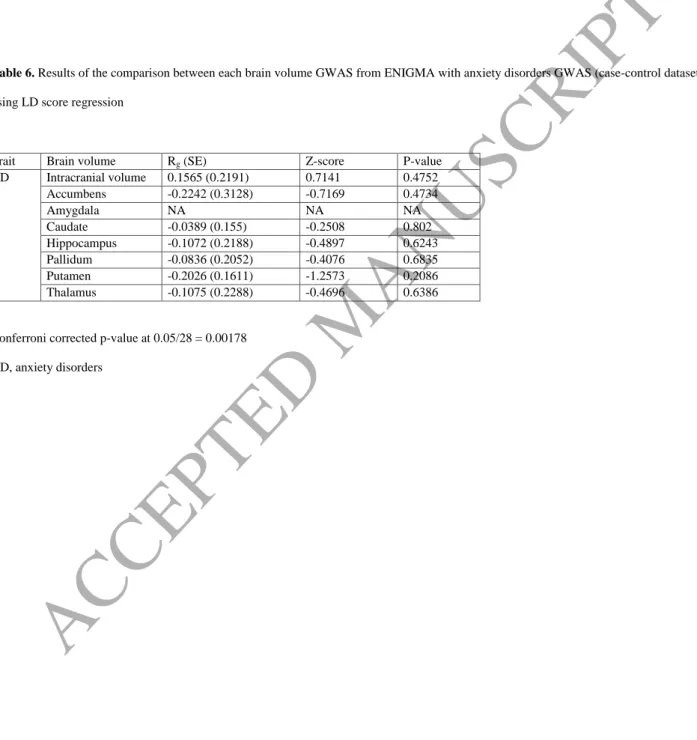 Table 6. Results of the comparison between each brain volume GWAS from ENIGMA with anxiety disorders GWAS (case-control dataset) 
