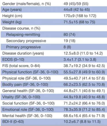 Table 2  shows the Pearson’s correlation coefficients  between variables included in the path model showing  significant association with fatigue