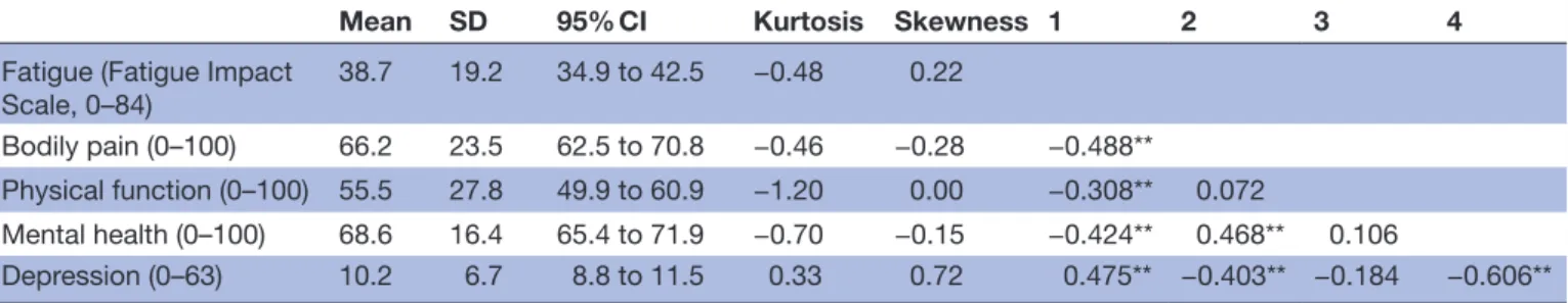 Table 2  Pearson product-moment correlation matrix for the study variables included in the path model