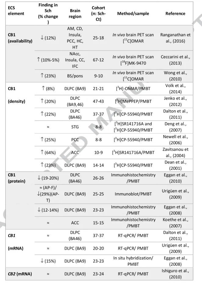 Table 2. Studies about alterations of the different components of the ECS in the brain  of patients with schizophrenia