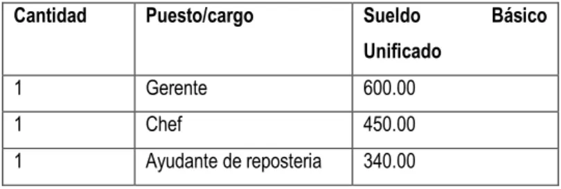 Cuadro No.12 Estructura salarial 