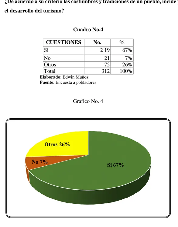 Cuadro No.4  CUESTIONES  No.  %  Si   2 19   67%  No   21   7%  Otros   72   26%  Total    312  100% 
