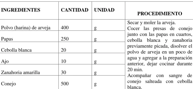 Tabla N° 20. RECETA TRADICIONAL: Colada de arveja y conejo   PORCION: 4 