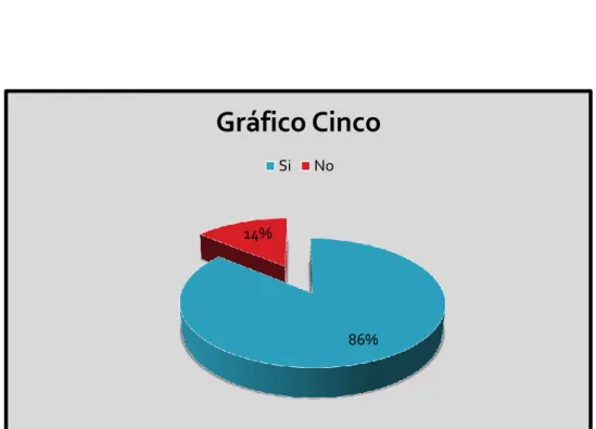 Gráfico Cinco  