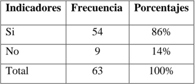 Gráfico Dos 