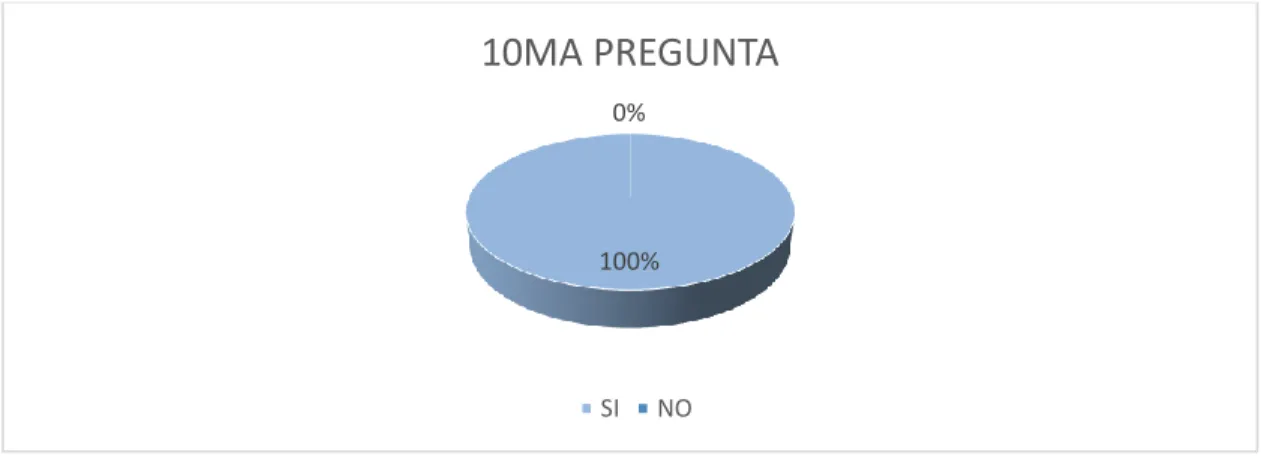 Gráfico 10.- Pregunta 10 