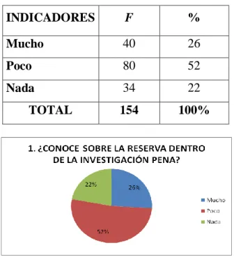 CUADRO Y GRAFICO N° 1  INDICADORES  F  %  Mucho  40  26  Poco  80  52  Nada  34  22  TOTAL  154  100% 