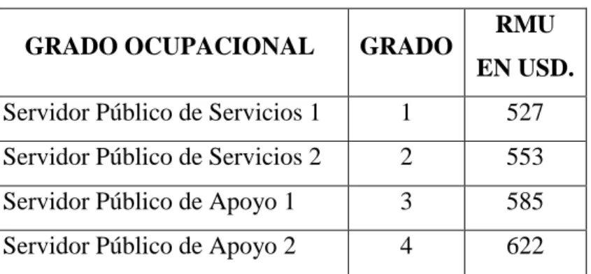 Tabla 1. Grados Ocupacionales del Sector Público 