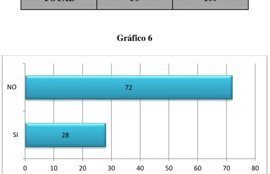 Gráfico 6