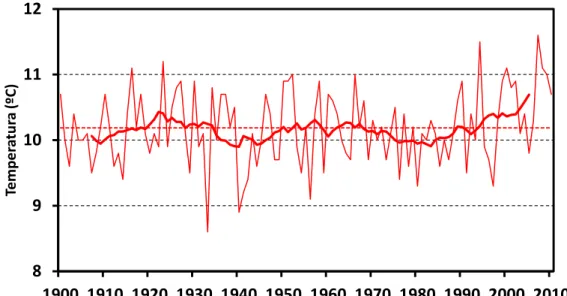 Figura 9: Evolución de las temperaturas en Bulgaria entre 1900 y 2010. Fuente: University  of Delaware Air Temperature &amp; Precipitation Dataset versión 3.01 