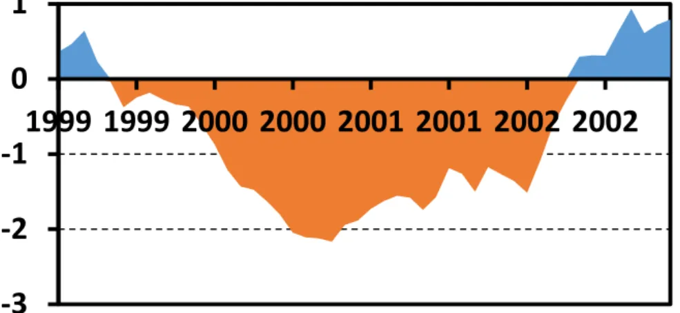 Figura 11: Evolución temporal del índice SPEI correspondiente al periodo 1999-2002.  La distribución espacial del índice SPEI en el momento de máxima intensidad de la sequía  en Bulgaria (Figura 12, marzo de 2001) muestra no sólo la gran intensidad de dich