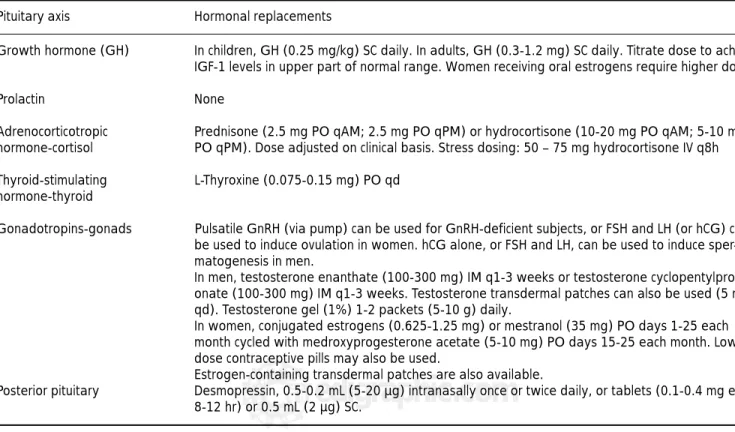 Table III. Hormone replacement in hypopituitarism.
