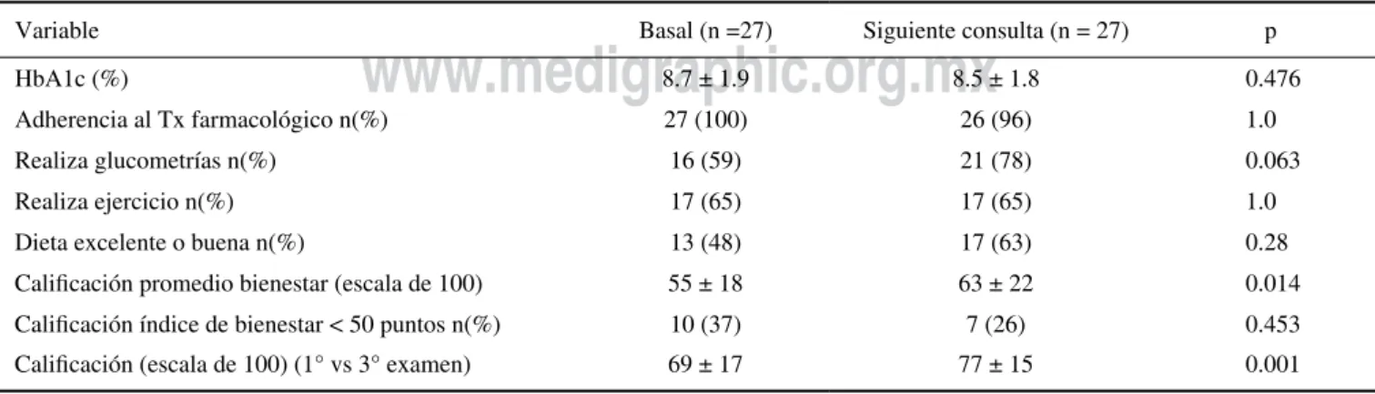 Cuadro I. Comparación de diferentes variables al inicio del estudio, antes de ver el video y a la siguiente consulta (dos a seis meses después)