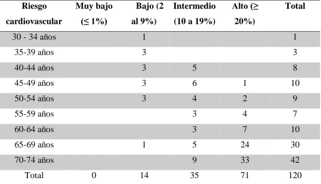 Tabla 9. Número de pacientes según edad  Riesgo  cardiovascular  Muy bajo (≤ 1%)       Bajo (2 al 9%)  Intermedio (10 a 19%)  Alto (≥ 20%)  Total  30 - 34 años     1        1  35-39 años     3        3  40-44 años     3  5     8  45-49 años     3  6  1  10  50-54 años     3  4  2  9  55-59 años        3  4  7  60-64 años        3  7  10  65-69 años     1  5  24  30  70-74 años        9  33  42  Total  0  14  35  71  120 
