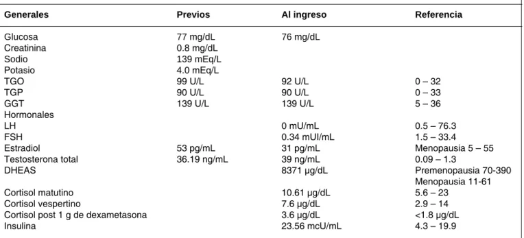 Cuadro I.  Resultados de los estudios de laboratorio.