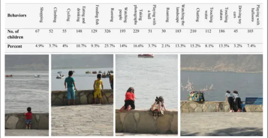 Figure 7. The number and percentage of children’s activities in the Zreˆbar Waterfront; several children climbed the waterfront edge to see the water.