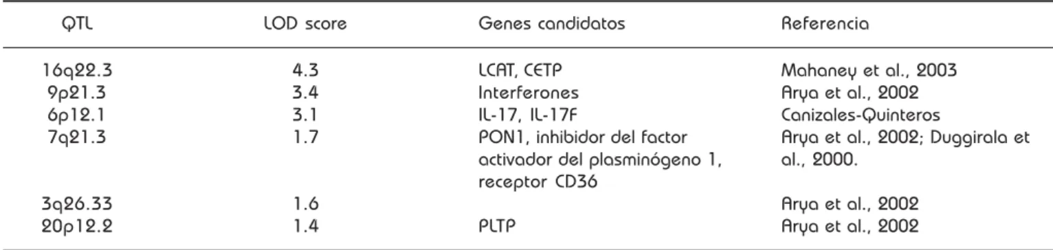 Cuadro I. QTLs para niveles plasmáticos de HDL-C en población mexicana y México-Americana.